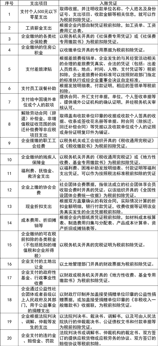 哪些支出費(fèi)用不用發(fā)票也可以入賬？